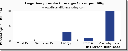 chart to show highest total fat in fat in tangerine per 100g